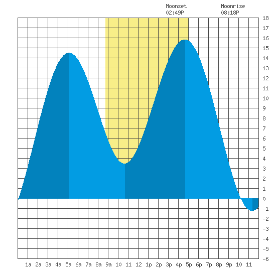 Onion Bay tide chart for Sunday, November 9, 2025