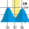 Onion Bay tide chart for Wednesday, December 10, 2025