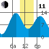 Onion Bay tide chart for Thursday, December 11, 2025