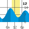 Onion Bay tide chart for Friday, December 12, 2025
