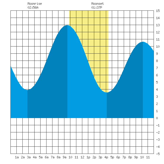 Onion Bay tide chart for Saturday, December 13, 2025