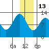 Onion Bay tide chart for Saturday, December 13, 2025