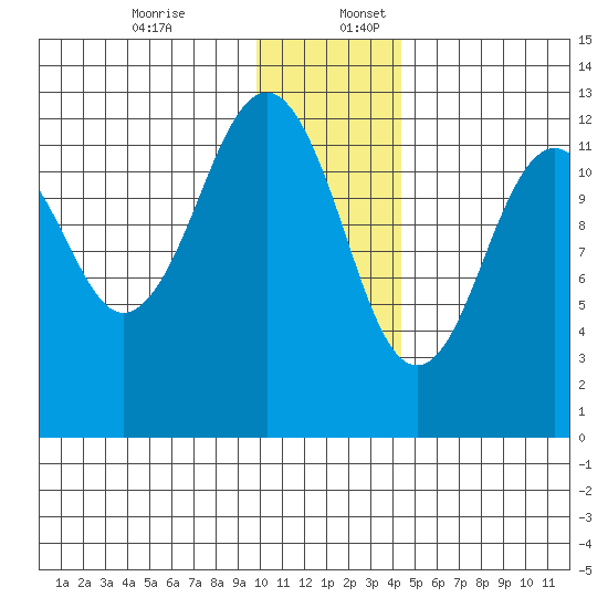 Onion Bay tide chart for Sunday, December 14, 2025