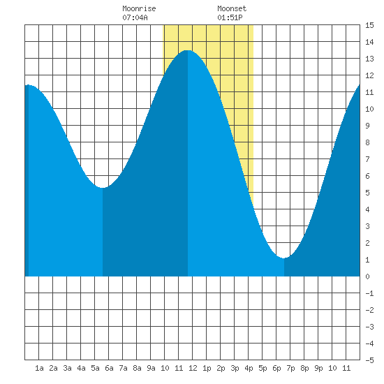 Onion Bay tide chart for Tuesday, December 16, 2025