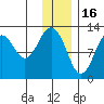Onion Bay tide chart for Tuesday, December 16, 2025