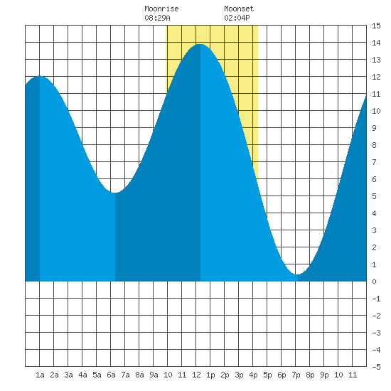 Onion Bay tide chart for Wednesday, December 17, 2025