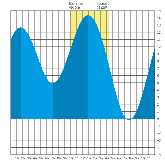 Onion Bay tide chart for Thursday, December 18, 2025