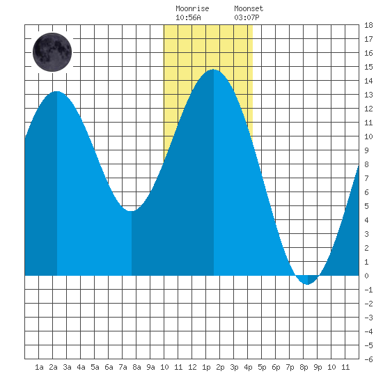 Onion Bay tide chart for Friday, December 19, 2025