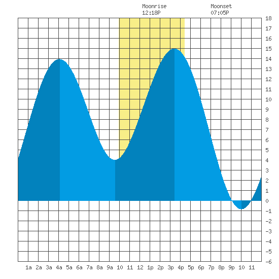 Onion Bay tide chart for Monday, December 22, 2025