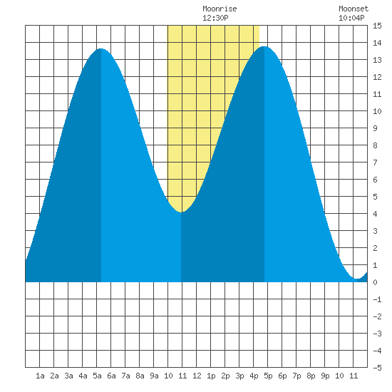 Onion Bay tide chart for Wednesday, December 24, 2025