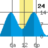 Onion Bay tide chart for Wednesday, December 24, 2025