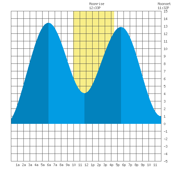 Onion Bay tide chart for Thursday, December 25, 2025