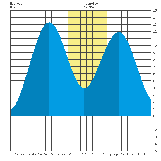 Onion Bay tide chart for Friday, December 26, 2025