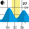 Onion Bay tide chart for Saturday, December 27, 2025