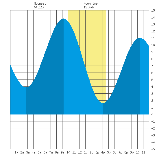 Onion Bay tide chart for Monday, December 29, 2025