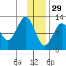 Onion Bay tide chart for Monday, December 29, 2025
