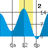 Onion Bay tide chart for Tuesday, December 2, 2025