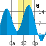 Onion Bay tide chart for Saturday, December 6, 2025