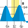 Onion Bay tide chart for Monday, December 8, 2025