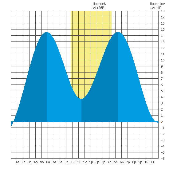 Onion Bay tide chart for Tuesday, December 9, 2025
