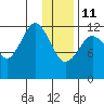 Onion Bay tide chart for Sunday, January 11, 2026