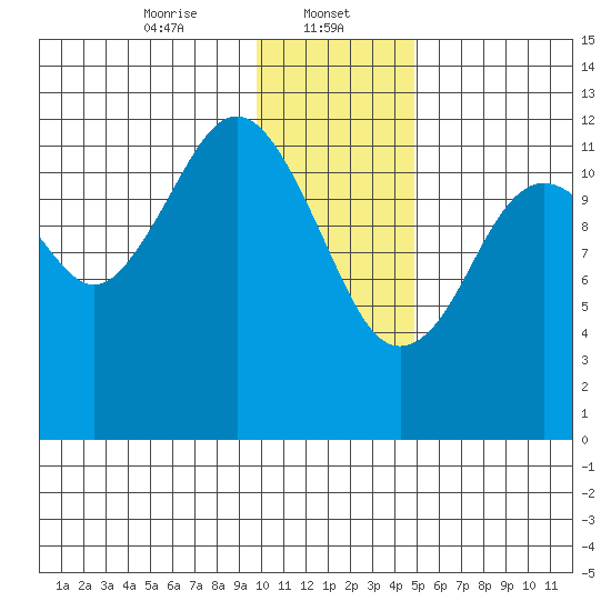 Onion Bay tide chart for Monday, January 12, 2026