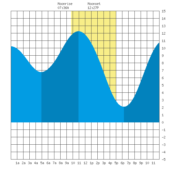 Onion Bay tide chart for Wednesday, January 14, 2026
