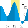 Onion Bay tide chart for Thursday, January 1, 2026
