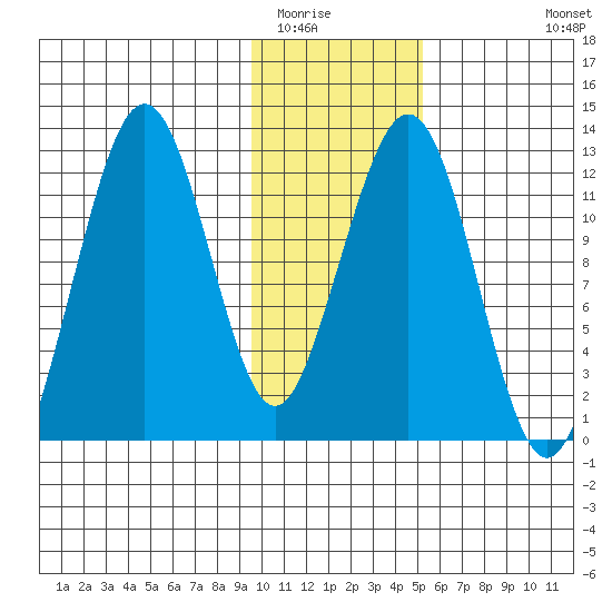 Onion Bay tide chart for Thursday, January 22, 2026