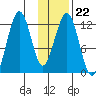 Onion Bay tide chart for Thursday, January 22, 2026