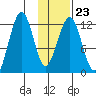 Onion Bay tide chart for Friday, January 23, 2026