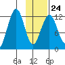 Onion Bay tide chart for Saturday, January 24, 2026