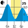 Onion Bay tide chart for Sunday, January 25, 2026