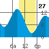 Onion Bay tide chart for Tuesday, January 27, 2026