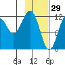 Onion Bay tide chart for Thursday, January 29, 2026