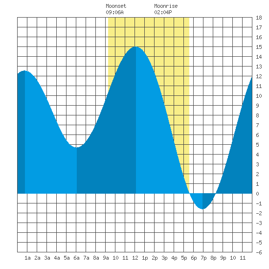 Onion Bay tide chart for Friday, January 30, 2026