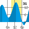 Onion Bay tide chart for Saturday, January 31, 2026