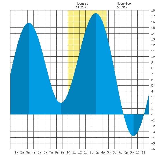 Onion Bay tide chart for Sunday, January 4, 2026
