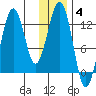 Onion Bay tide chart for Sunday, January 4, 2026