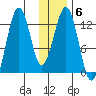 Onion Bay tide chart for Tuesday, January 6, 2026