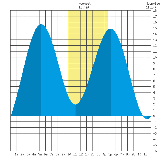 Onion Bay tide chart for Wednesday, January 7, 2026