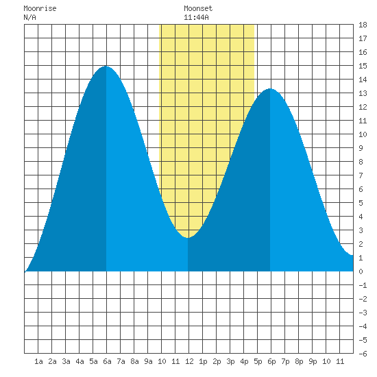Onion Bay tide chart for Thursday, January 8, 2026