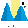 Onion Bay tide chart for Thursday, January 8, 2026