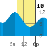 Onion Bay tide chart for Tuesday, February 10, 2026