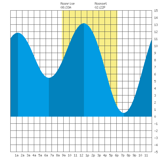 Onion Bay tide chart for Saturday, February 14, 2026