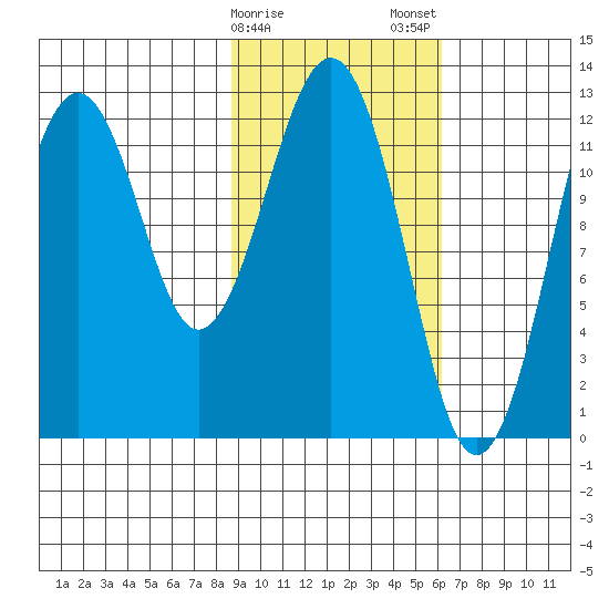Onion Bay tide chart for Sunday, February 15, 2026