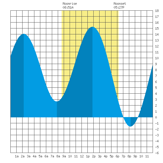 Onion Bay tide chart for Monday, February 16, 2026