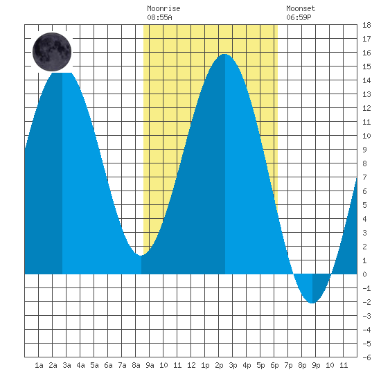 Onion Bay tide chart for Tuesday, February 17, 2026