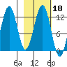 Onion Bay tide chart for Wednesday, February 18, 2026