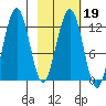 Onion Bay tide chart for Thursday, February 19, 2026